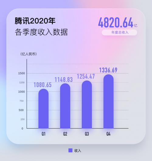 騰訊2020財報解析 年收入增28%，金融科技優先風控，游戲業務持續領跑